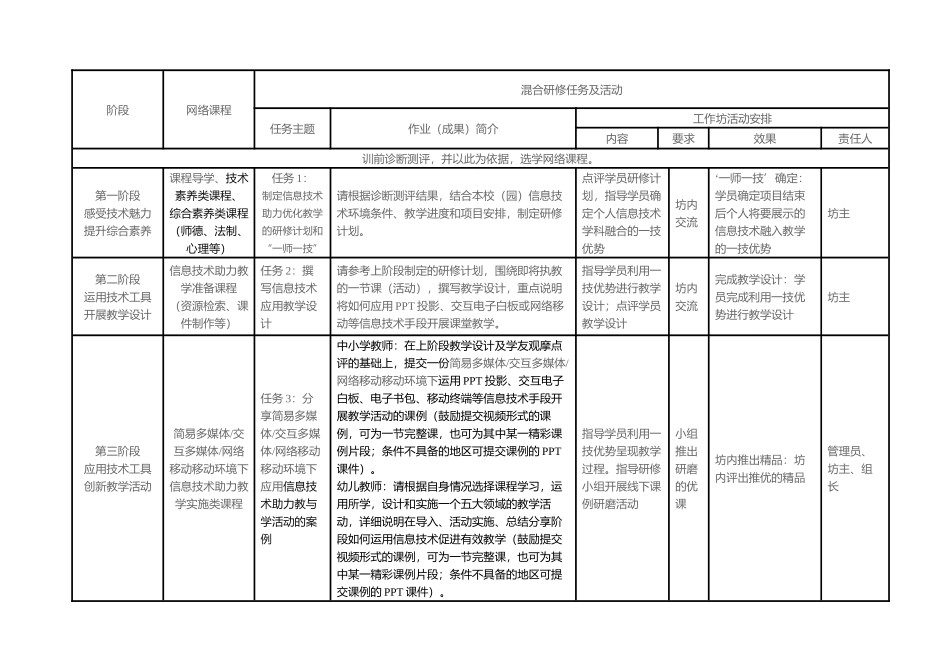 2016年教师信息技术应用能力提升培训项目实施方案_第2页