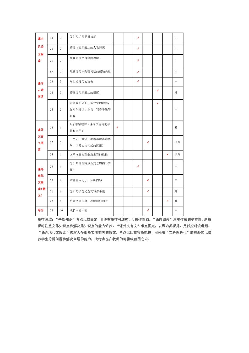 初中语文中考双向细目表_第2页