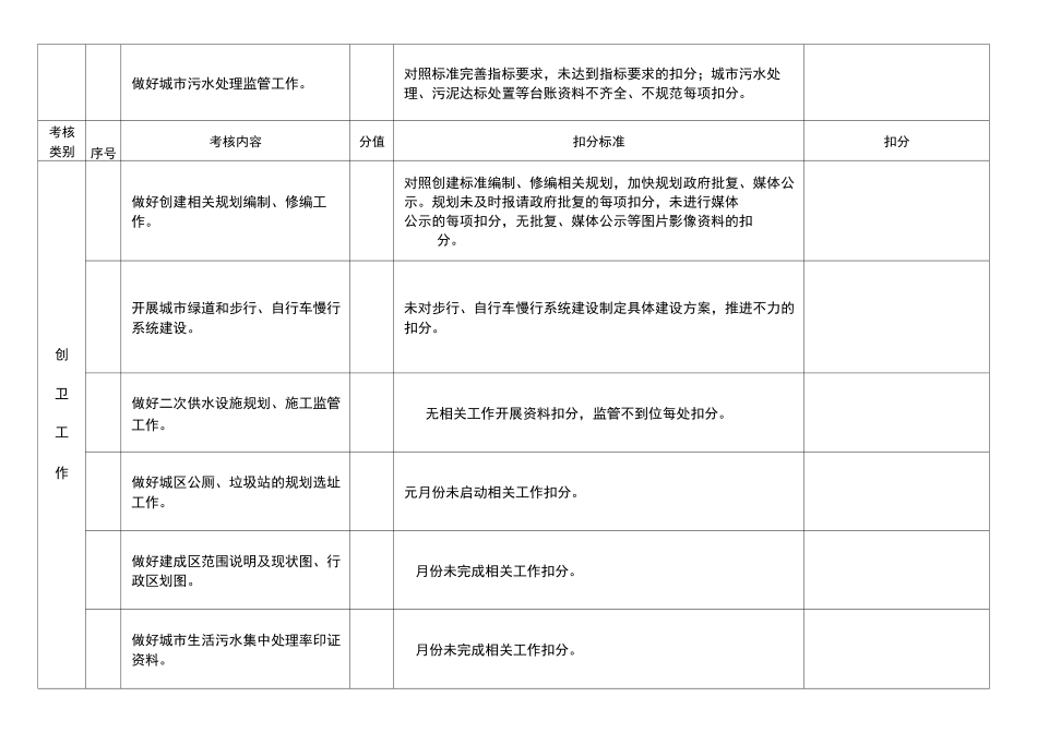 创建文明城市住建局职责_第2页