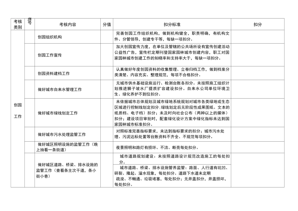 创建文明城市住建局职责_第3页