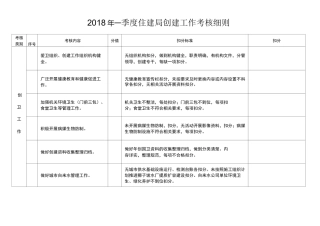 创建文明城市住建局职责