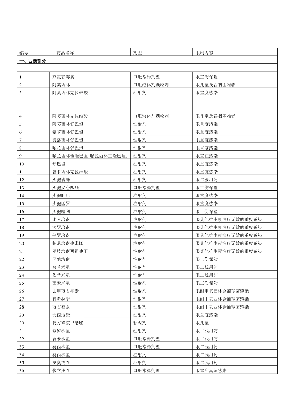 限制药品目录_第1页