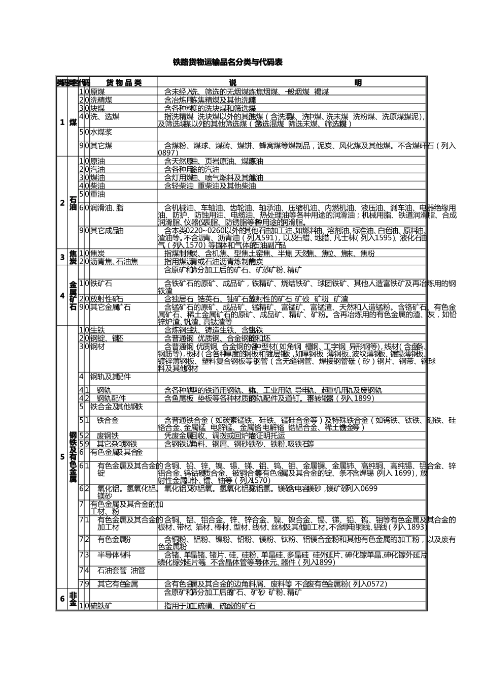 铁路货物运输品名分类与代码表_第1页
