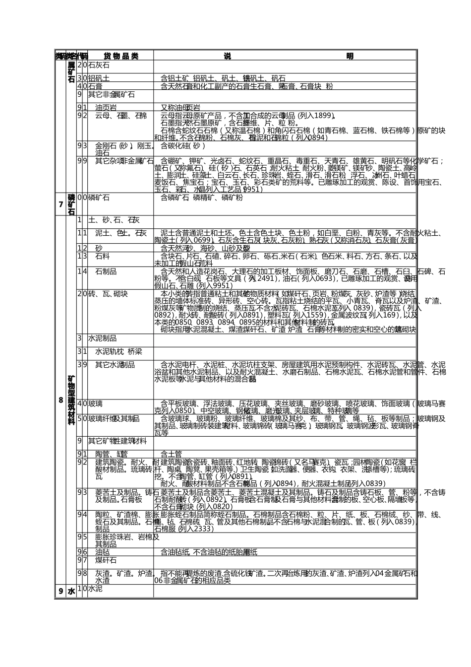 铁路货物运输品名分类与代码表_第2页