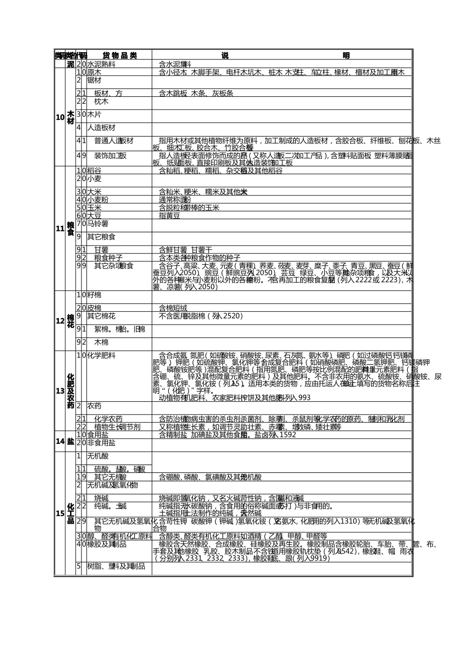 铁路货物运输品名分类与代码表_第3页