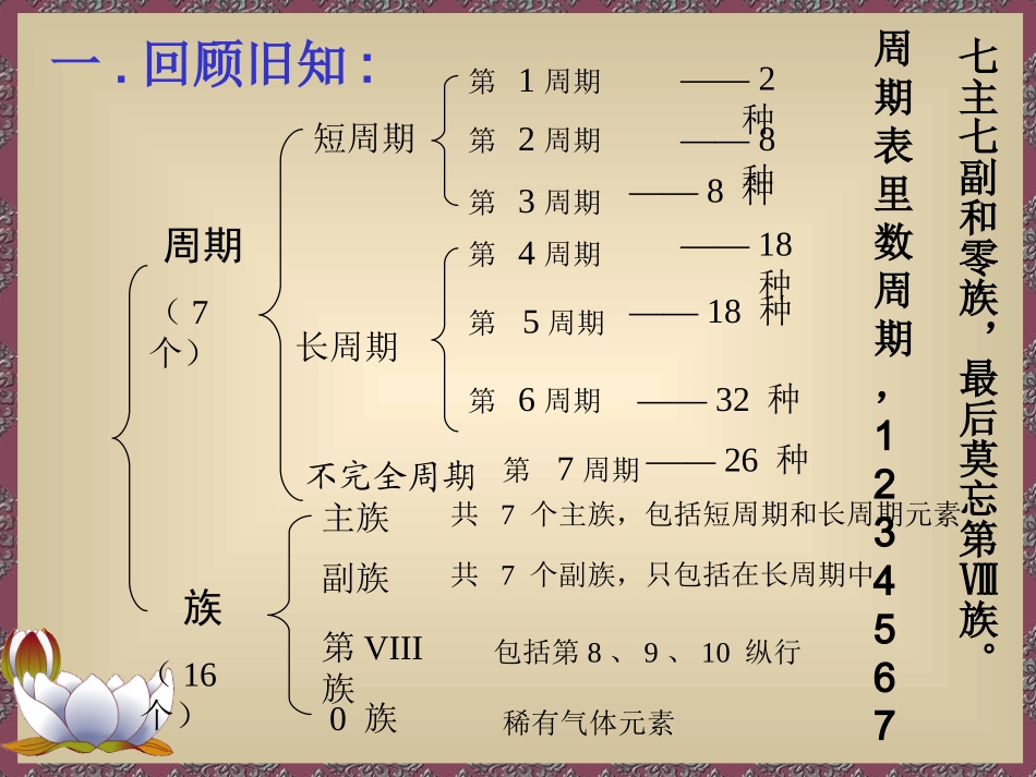 元素周期律课件_第3页