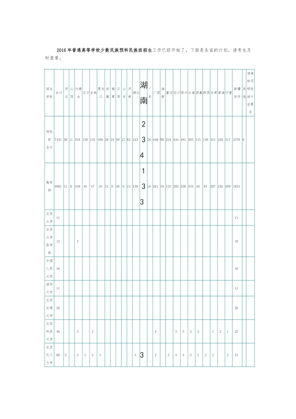 2016年普通高等学校少数民族预科民族班招生工作已经开始了_第1页