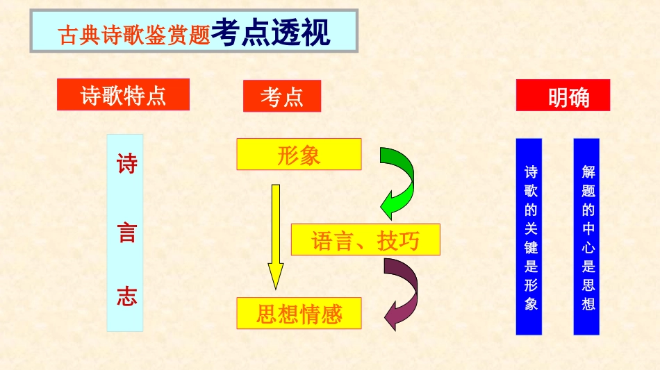 古典诗歌思想情感的鉴赏_第3页