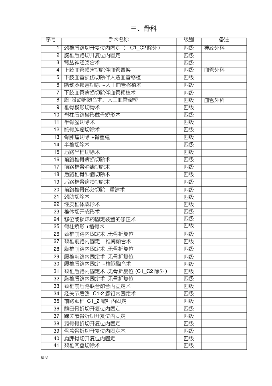 骨科手术分级新版目录2021年-2022年_第1页