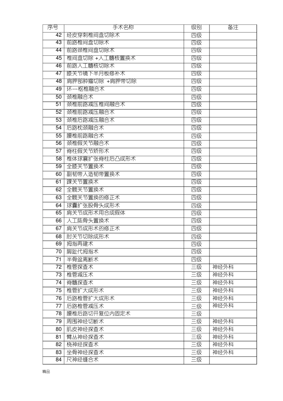 骨科手术分级新版目录2021年-2022年_第2页