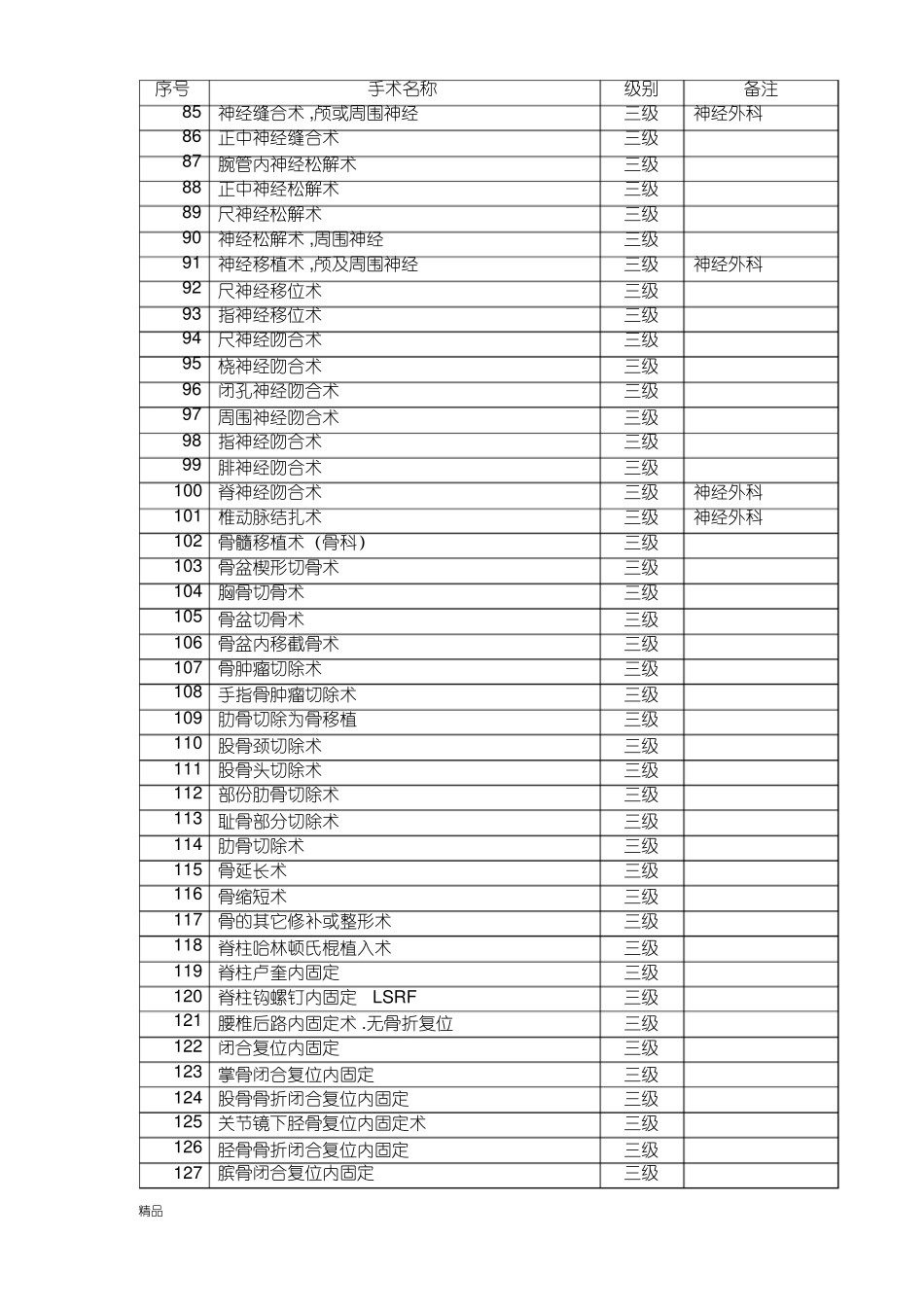 骨科手术分级新版目录2021年-2022年_第3页