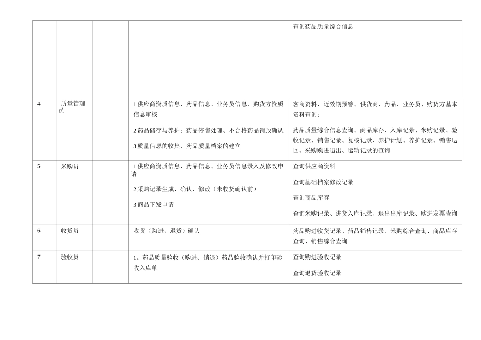 医药公司计算机管理系统操作人员权限分配审核表_第2页