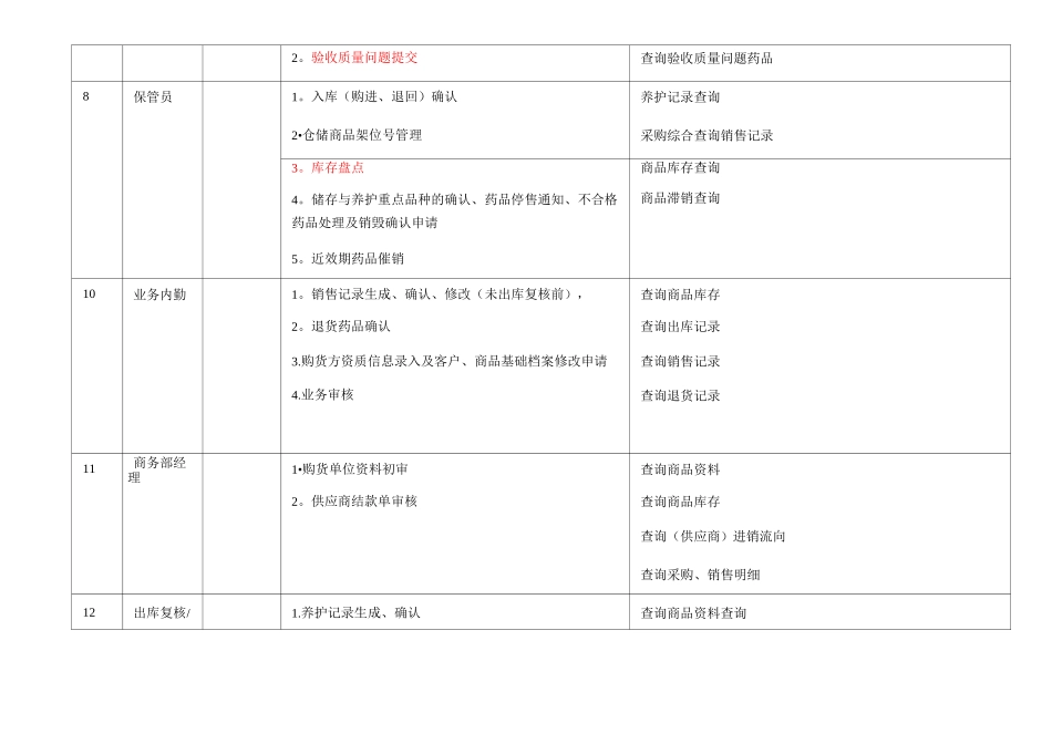 医药公司计算机管理系统操作人员权限分配审核表_第3页
