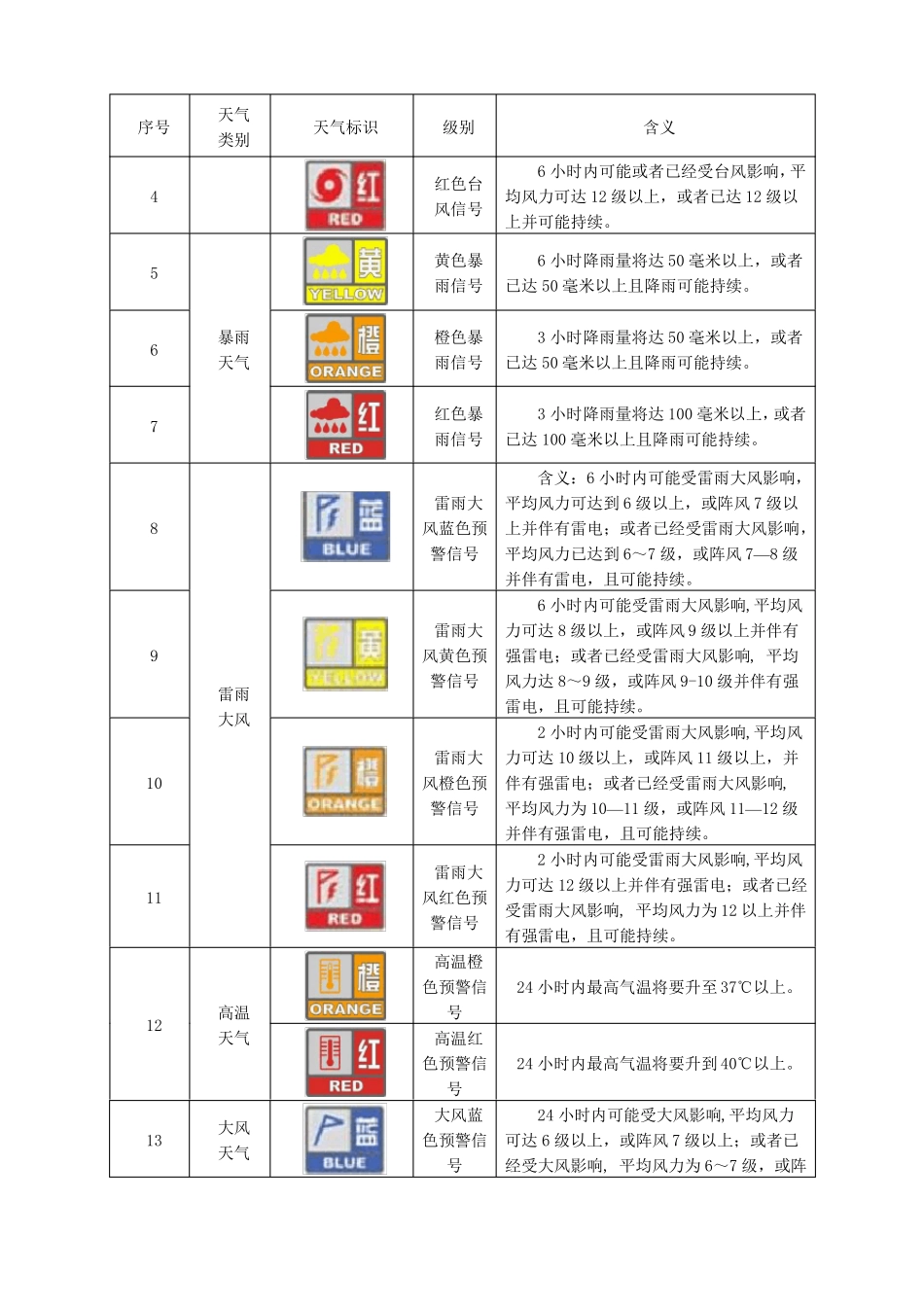 雨季、台风及夏季高温季节施工保证措施_第3页