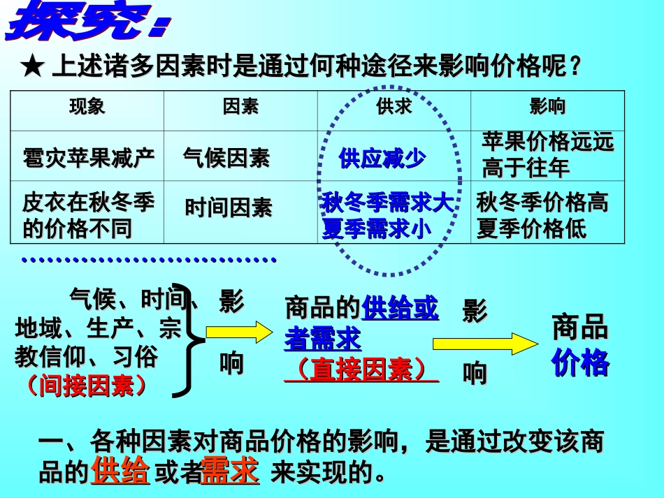 思想政治必修1第二课第一框《影响价格的因素》课件^112427_第3页