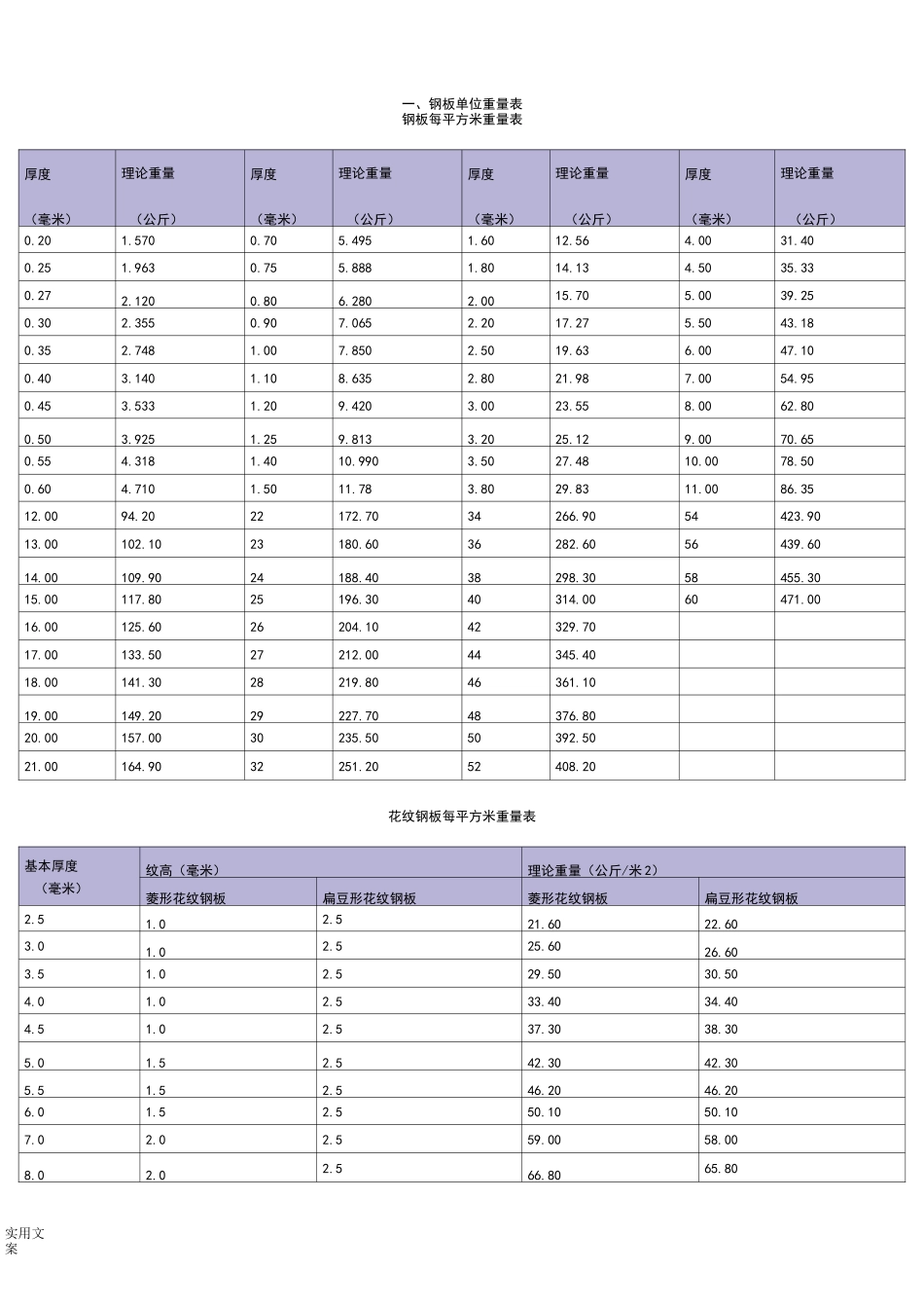 花纹钢板理论重量表_第1页