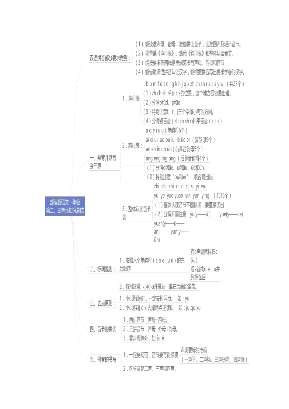 一年级上册语文二三单元知识点思维导图_第1页