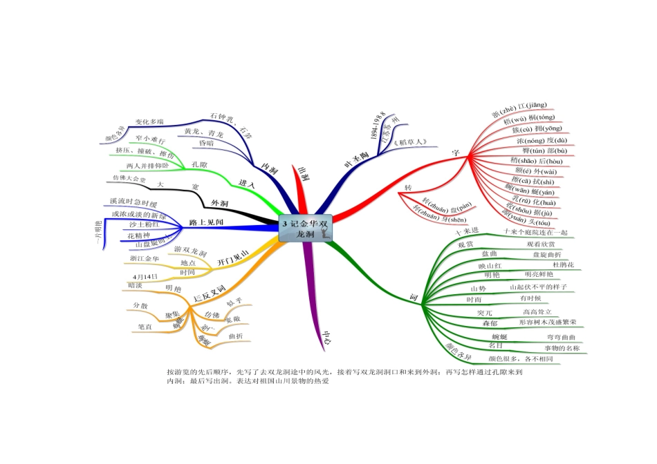 记金华双龙洞思维导图_第1页