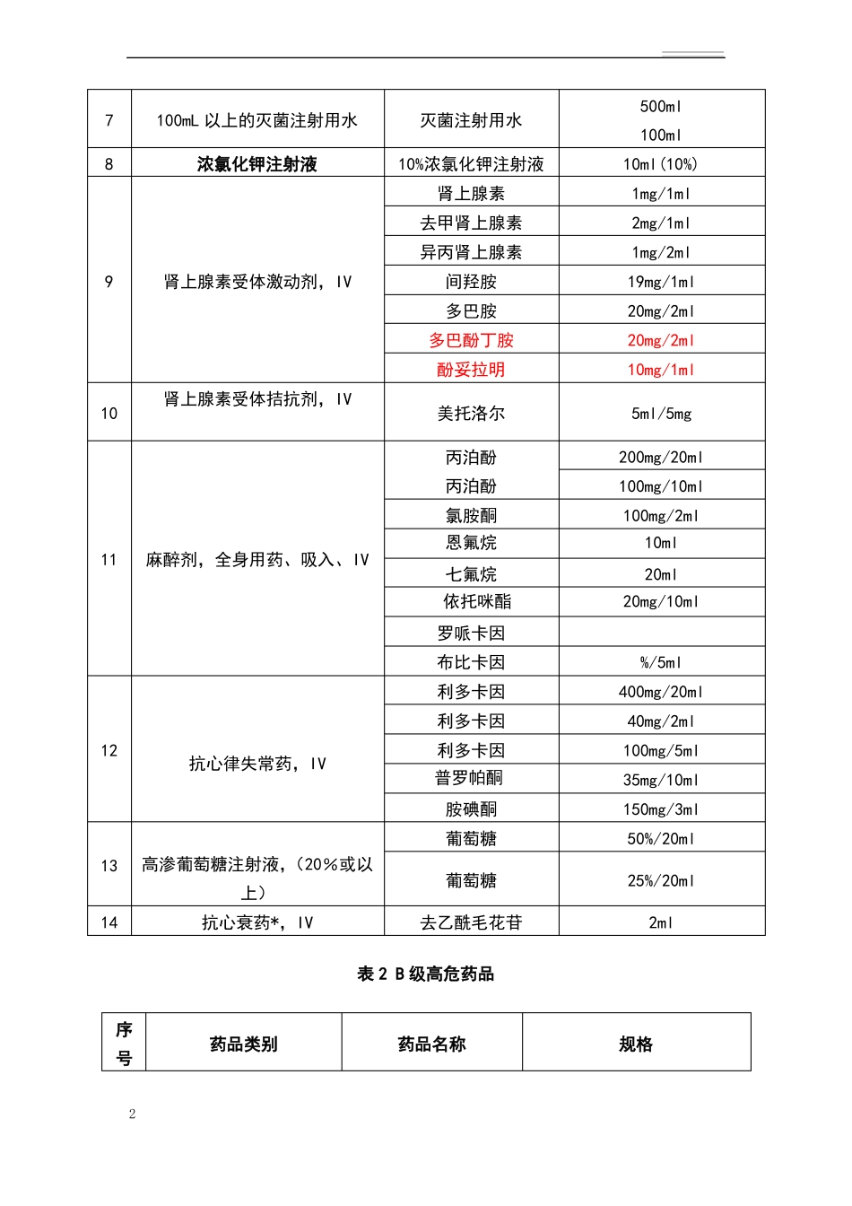 高警示药品ABC分级_第2页
