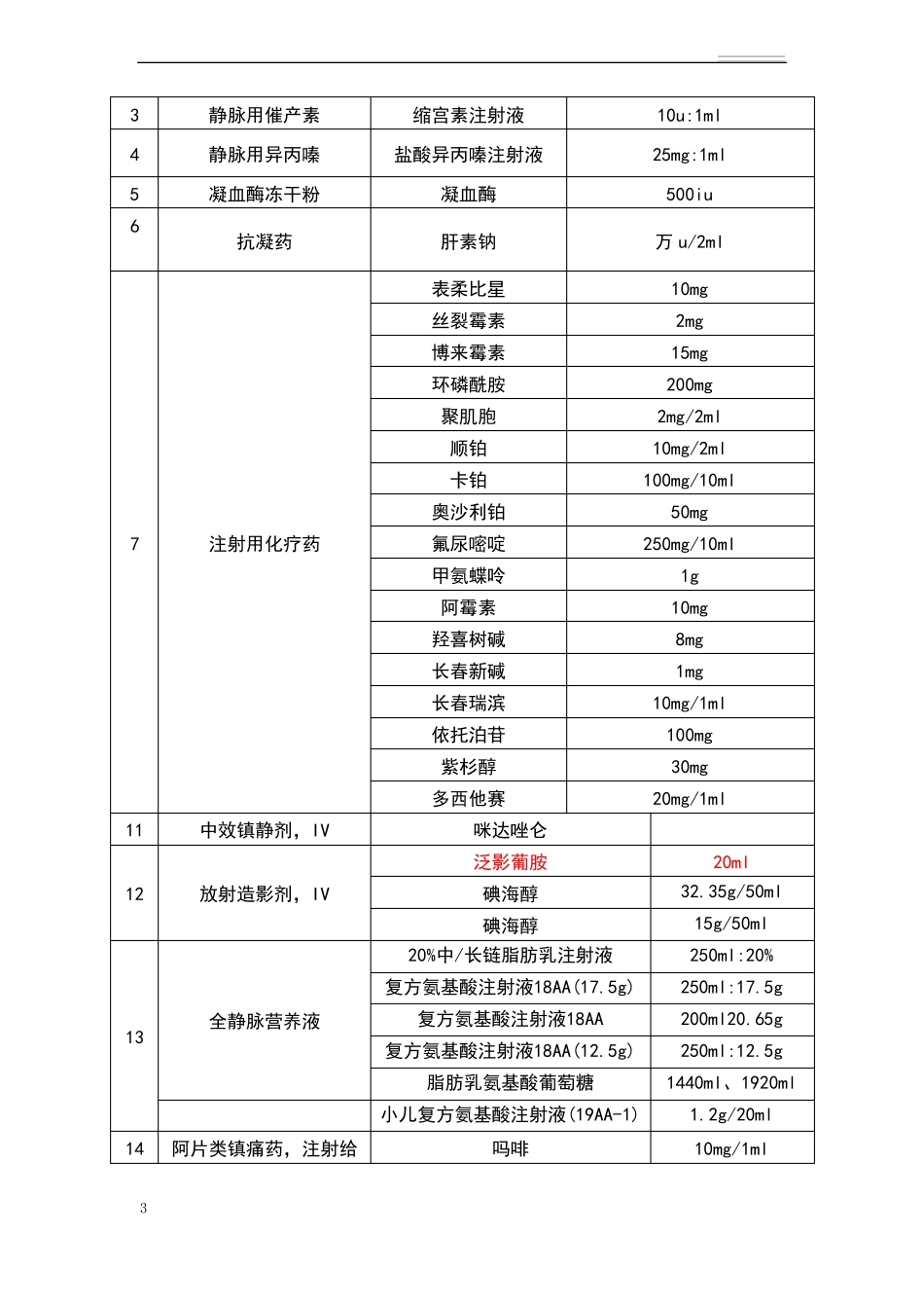 高警示药品ABC分级_第3页