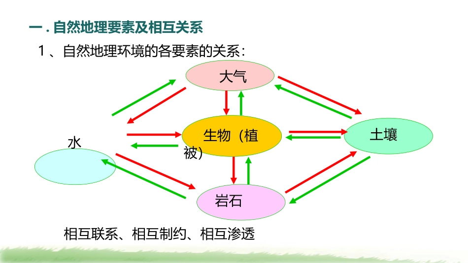 自然地理环境的整体性 (2)_第2页