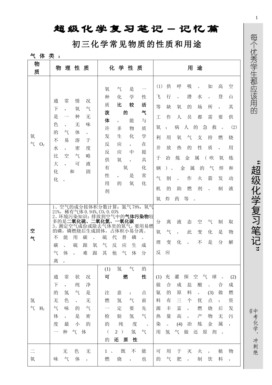 中考化学30天冲刺必备复习笔记_第1页
