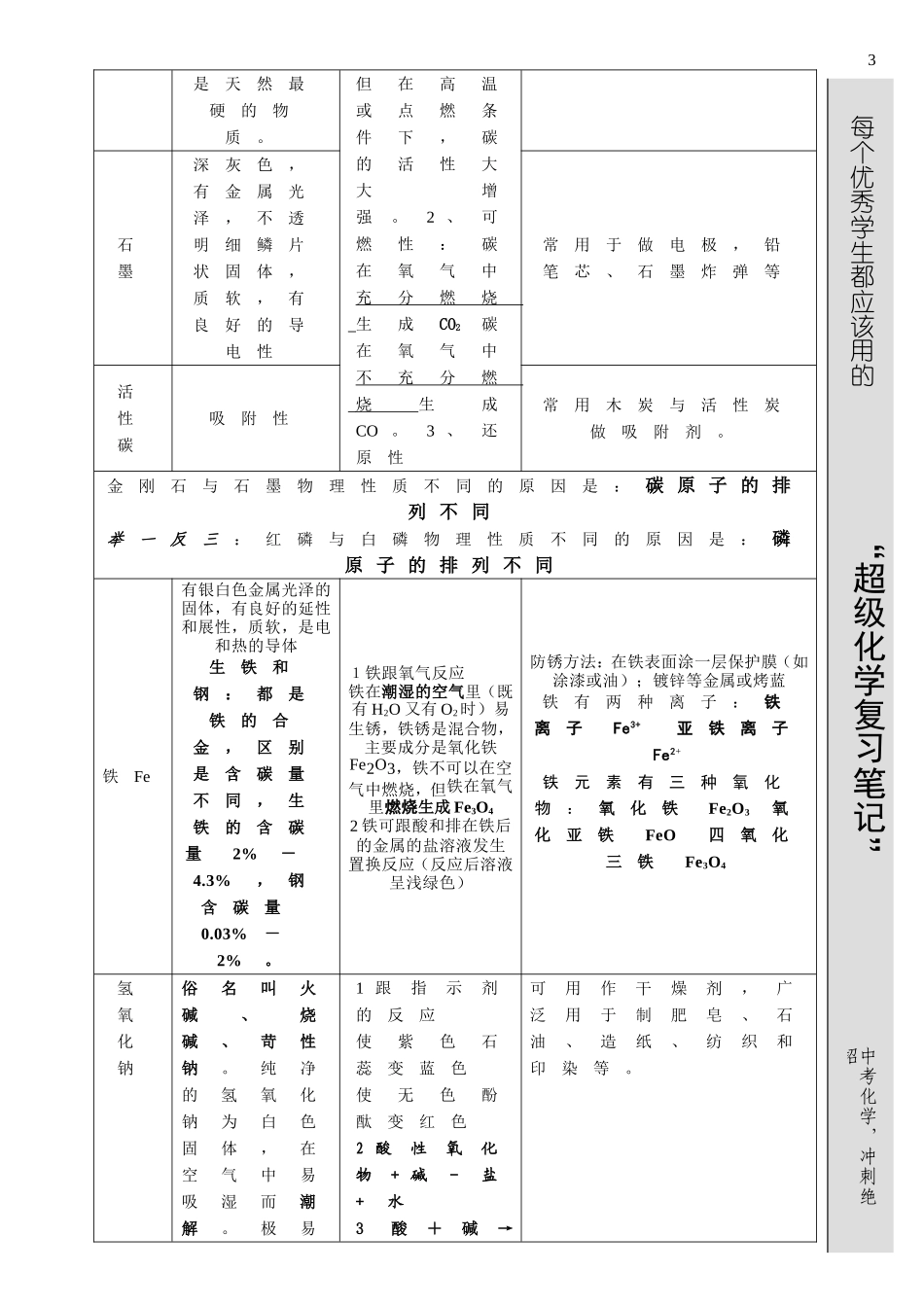 中考化学30天冲刺必备复习笔记_第3页