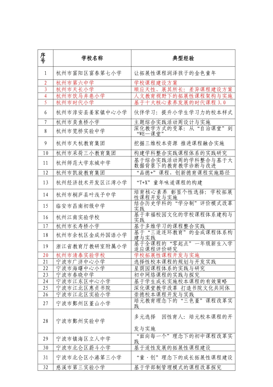 浙江省深化义务教育课程改革先行学校典型经验入选名单_第2页