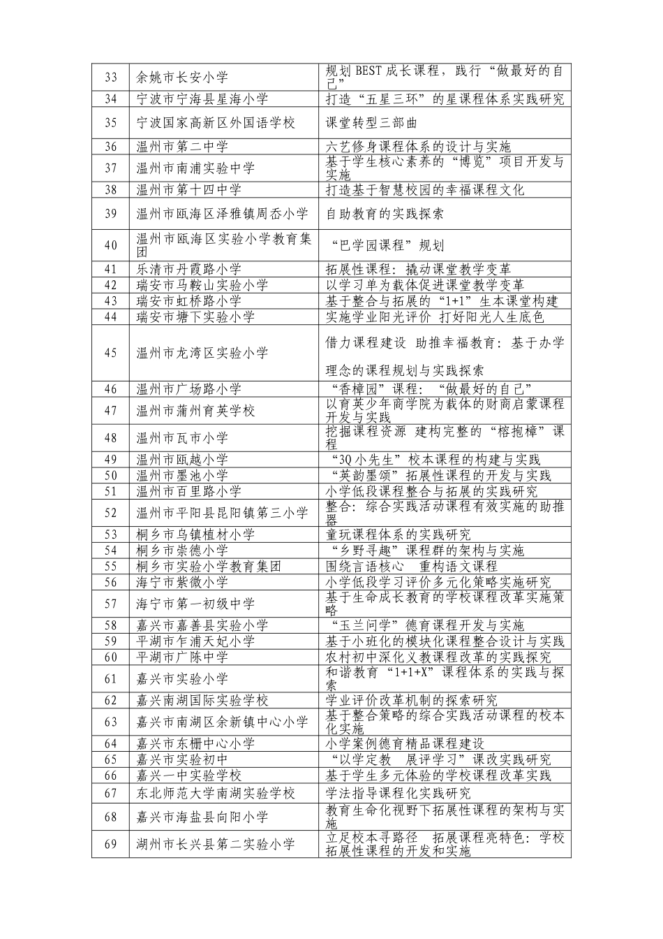 浙江省深化义务教育课程改革先行学校典型经验入选名单_第3页