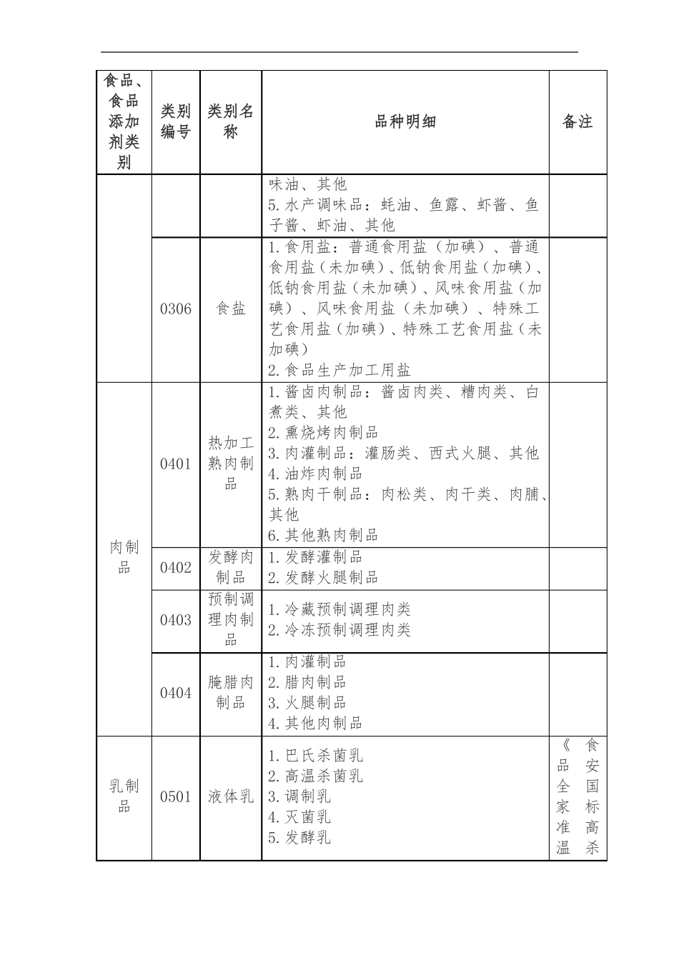 食品生产许可分类目录2020版_第3页