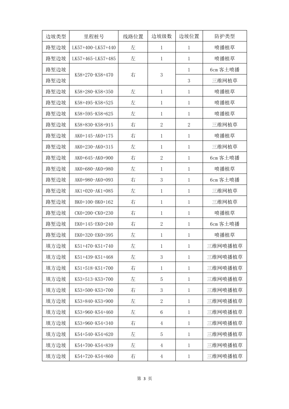 高速公路边坡绿化施工方案_第3页