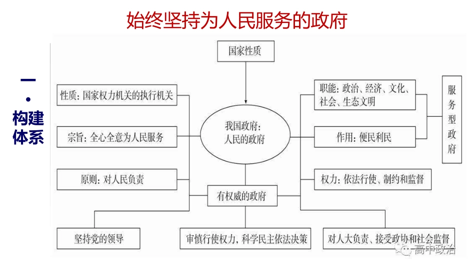 专题复习：政府_第2页