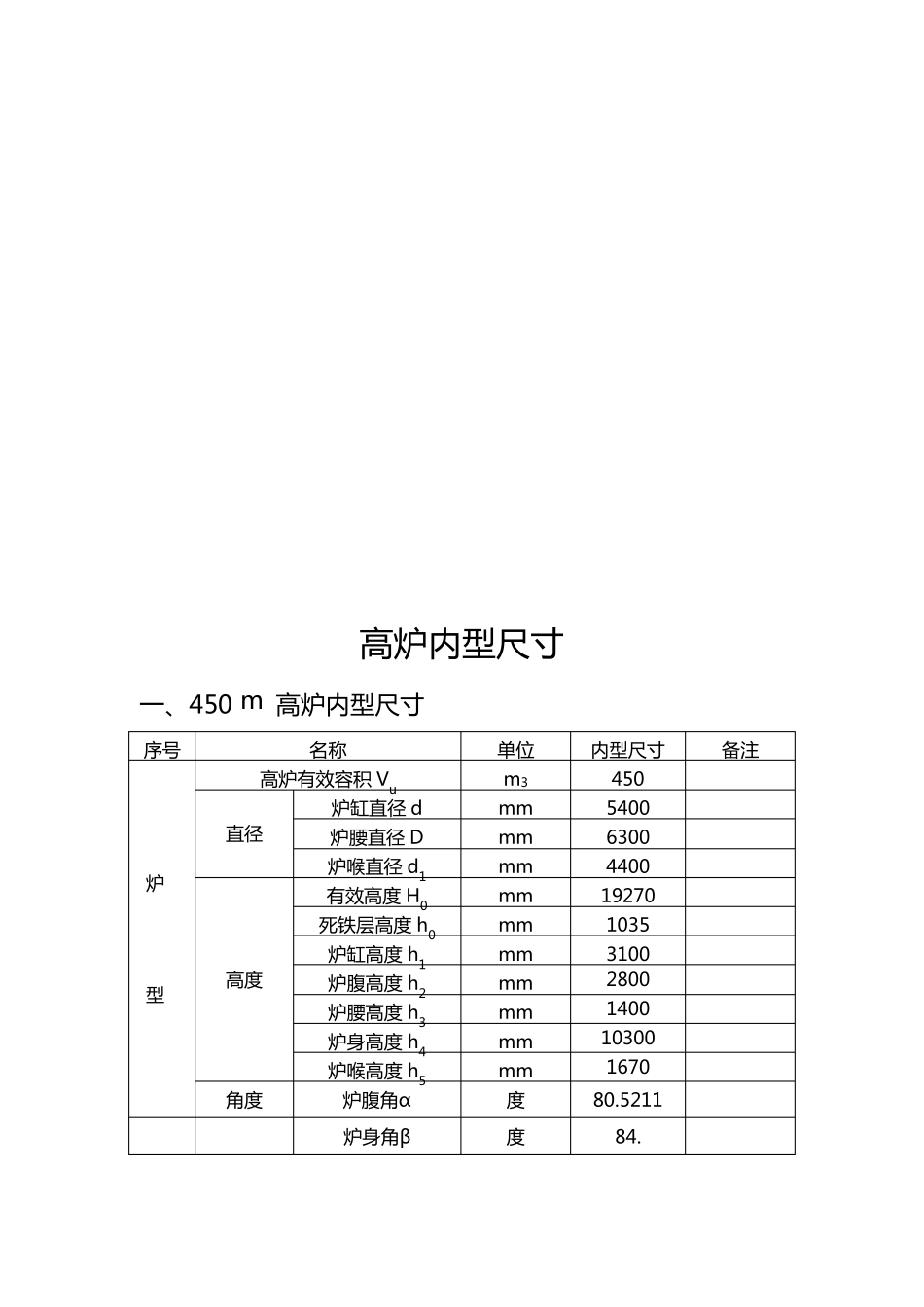 高炉工艺参数_第2页
