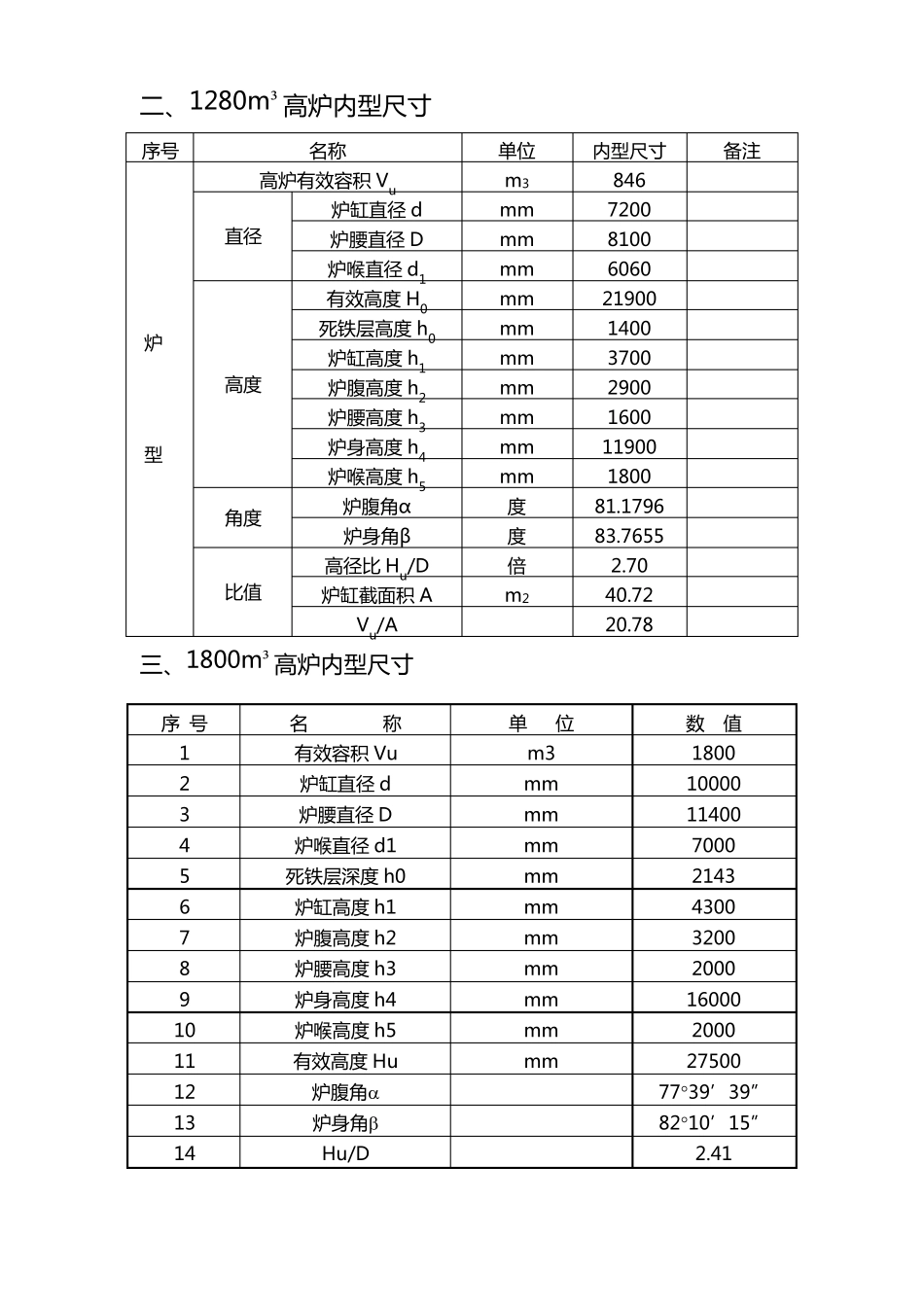 高炉工艺参数_第3页