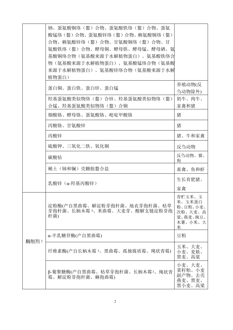 饲料添加剂品种目录2013_第2页