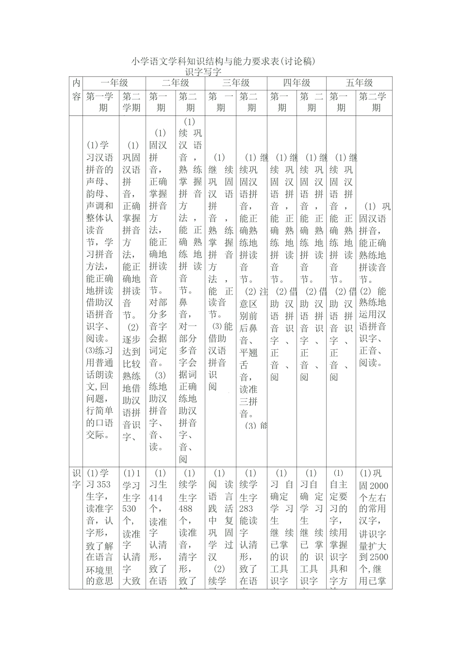 小学语文学科知识结构与能力要求表_第1页