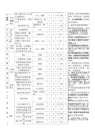 高速桥梁施工危险源辨识