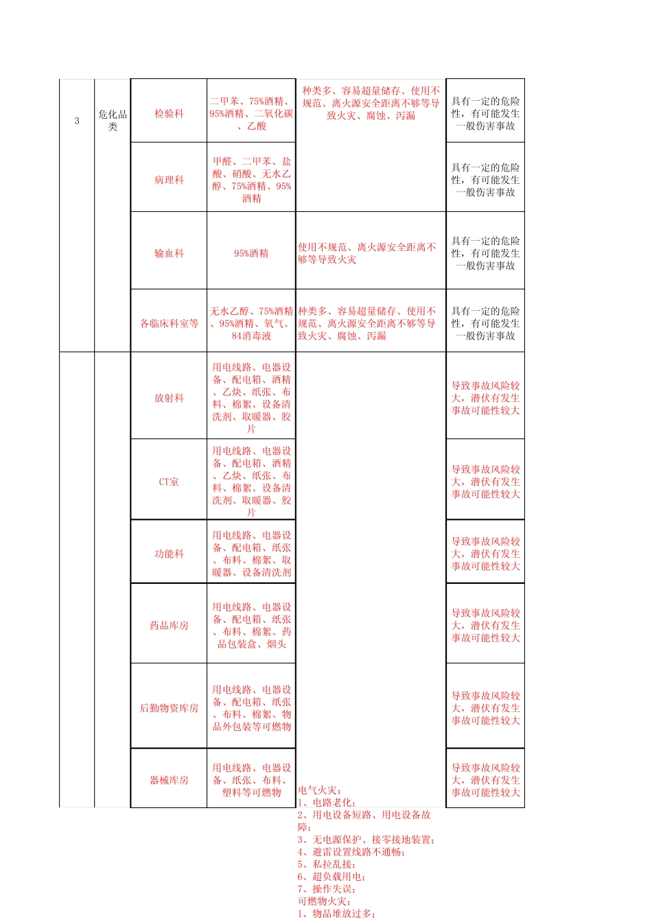 医院危险源清单 _第2页