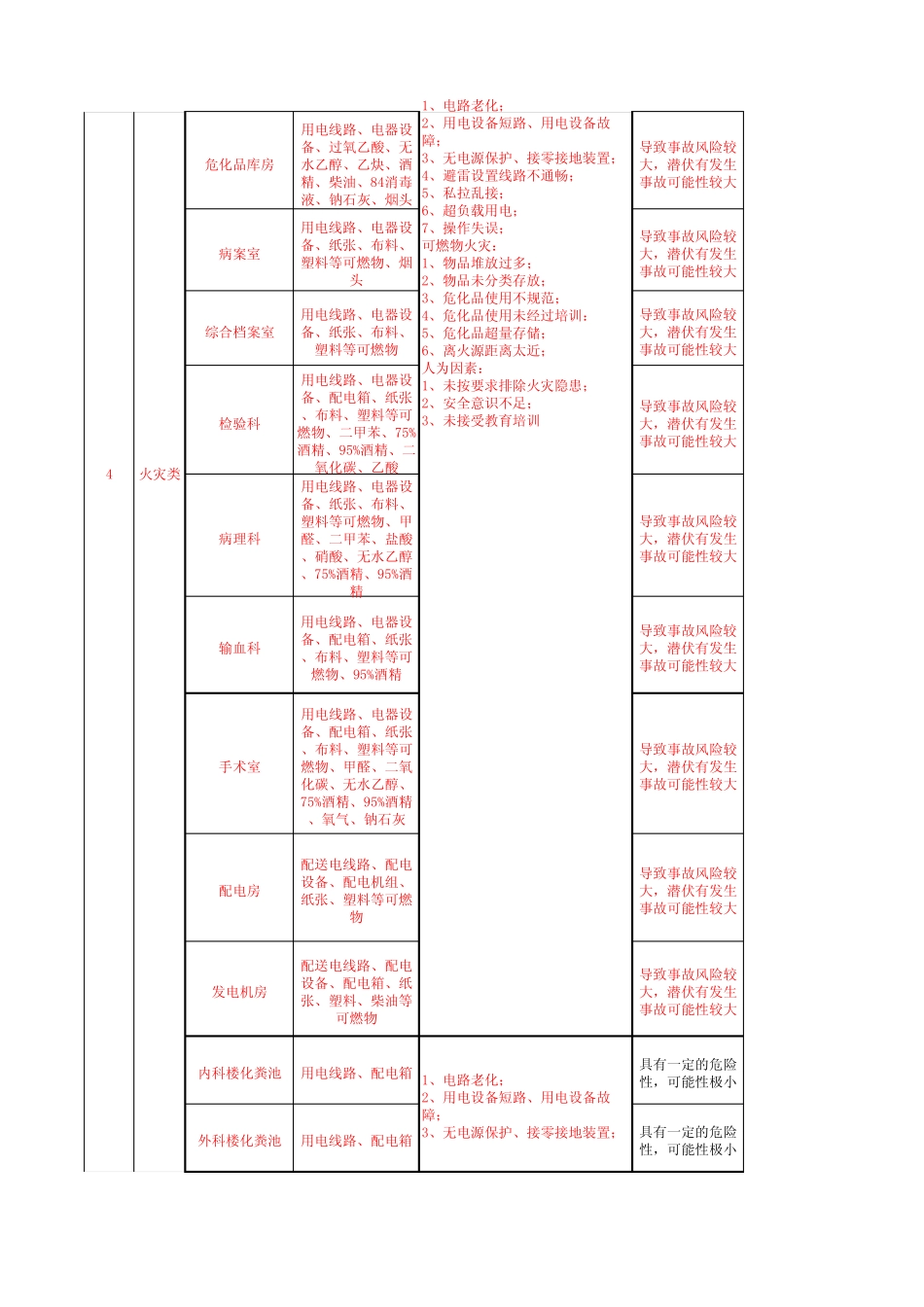 医院危险源清单 _第3页