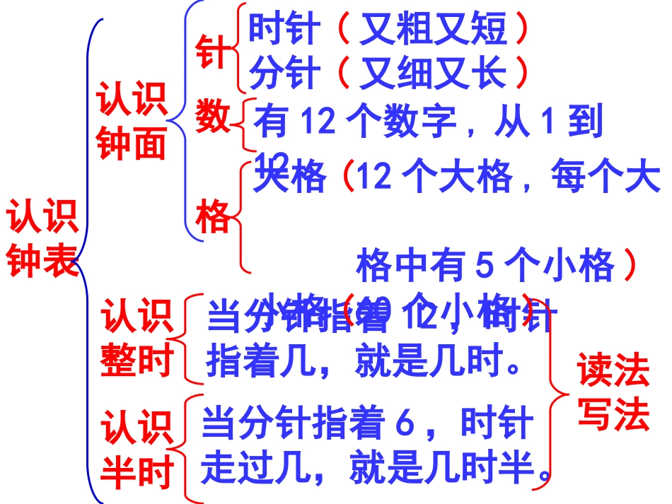 《认识钟表练习课》参考课件_第2页