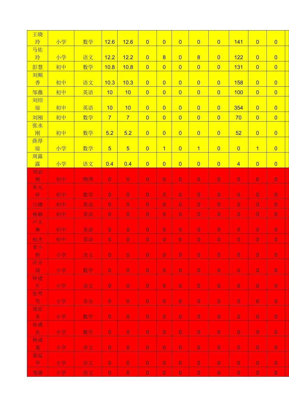 油江中学9月18日教师学情分析_第3页