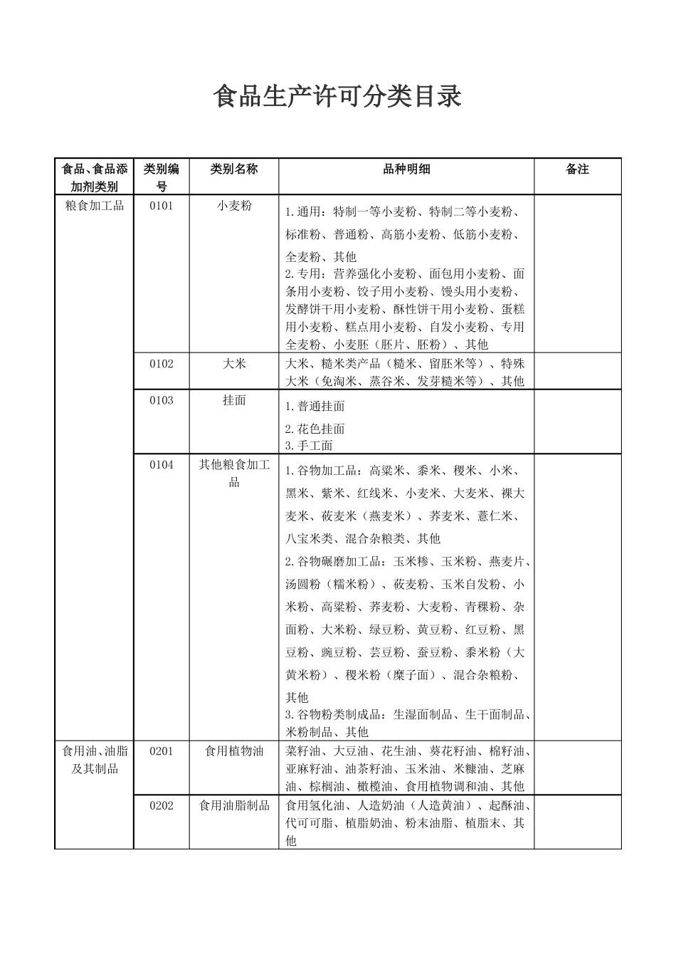 食品生产许可分类目录食品分类目录2020_第1页