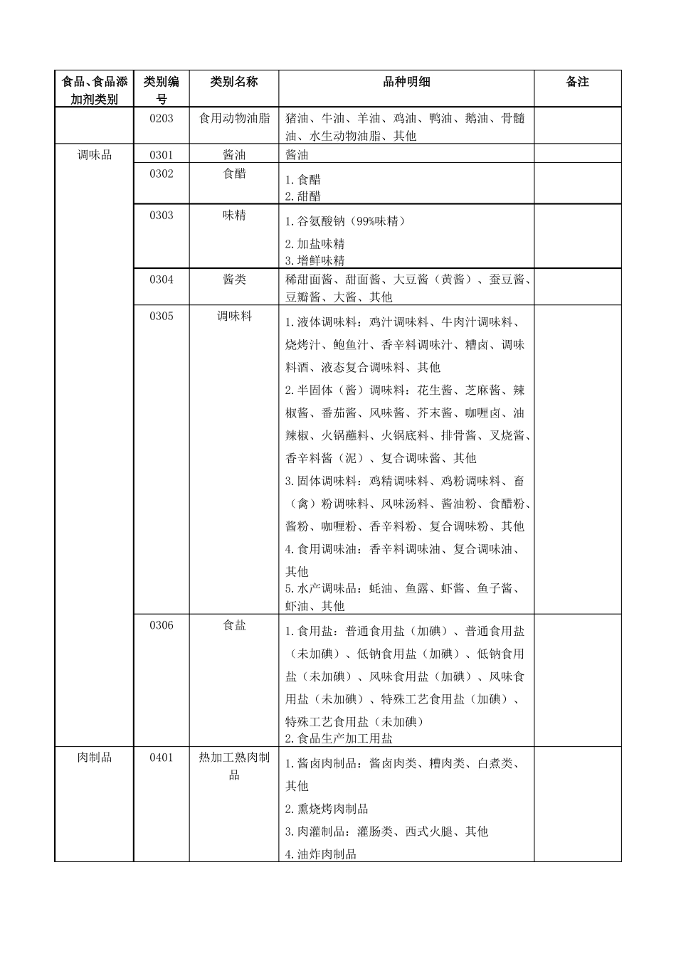 食品生产许可分类目录食品分类目录2020_第2页