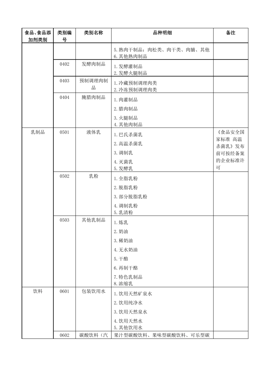 食品生产许可分类目录食品分类目录2020_第3页