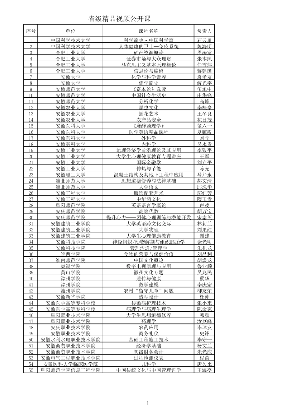 2012年安徽省省级质量工程项目评审结果---省级精品视频公开课_第1页