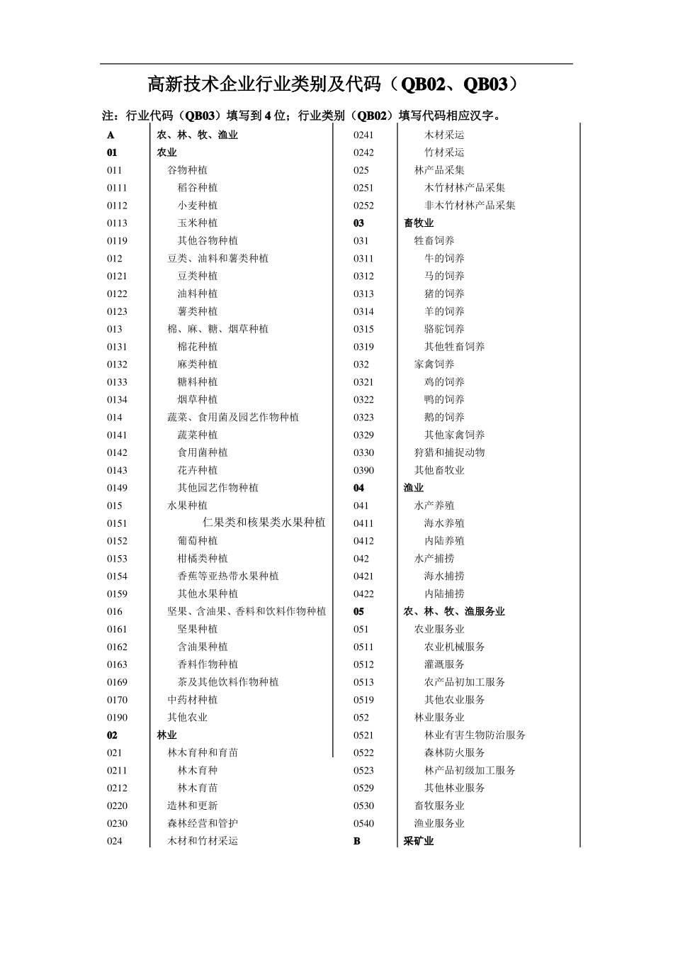高新技术企业行业类别及代码QB02、QB03_第1页