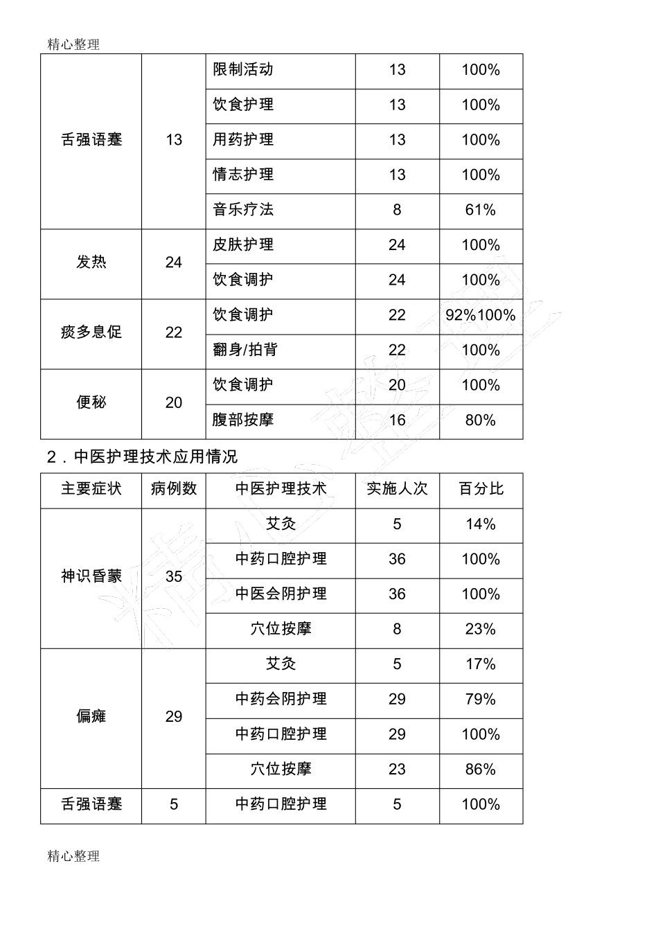 2016中医护理方案总结_第2页