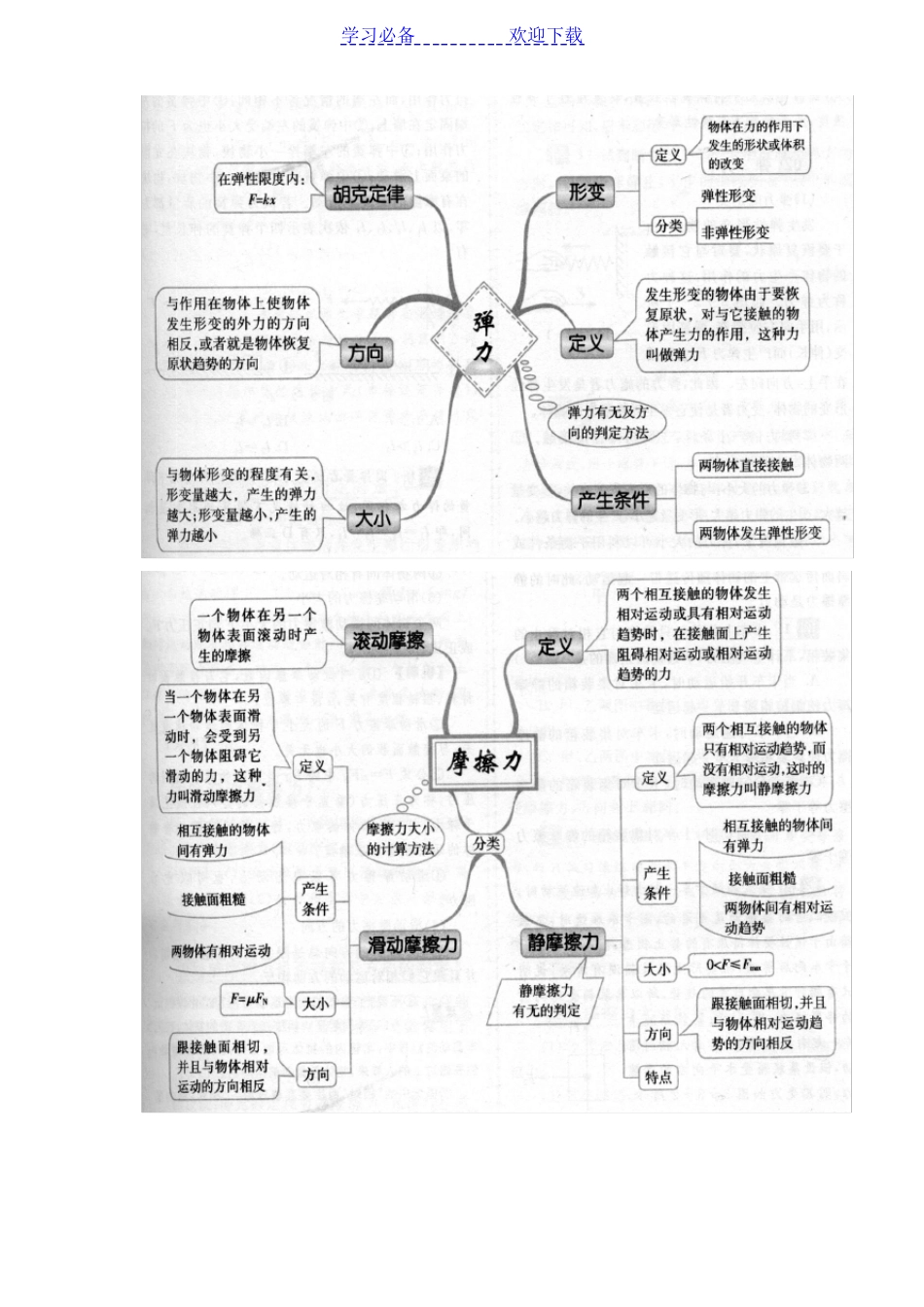 高中物理必修一思维导图_第3页