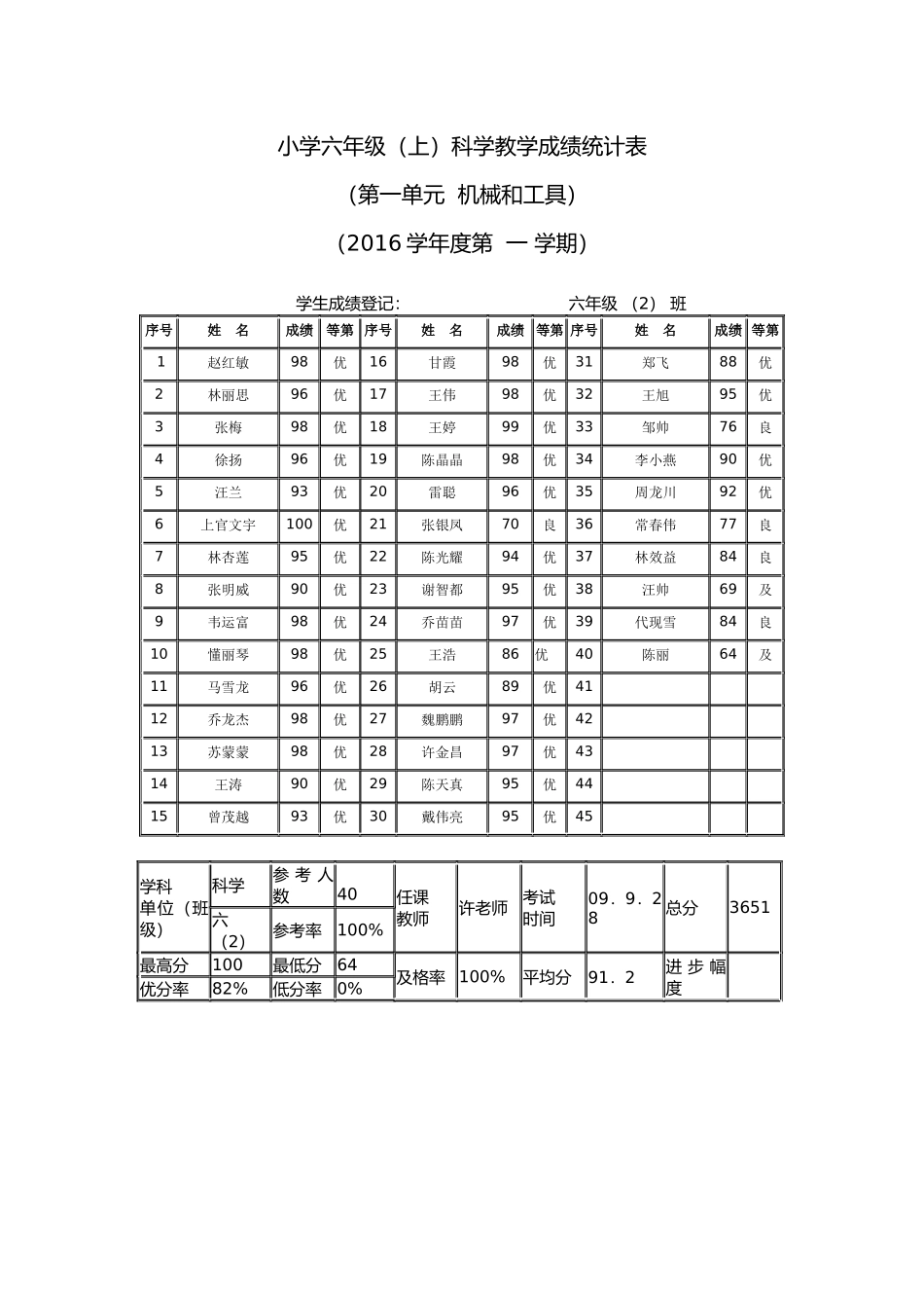 六年级科学教学成绩统计表_第1页