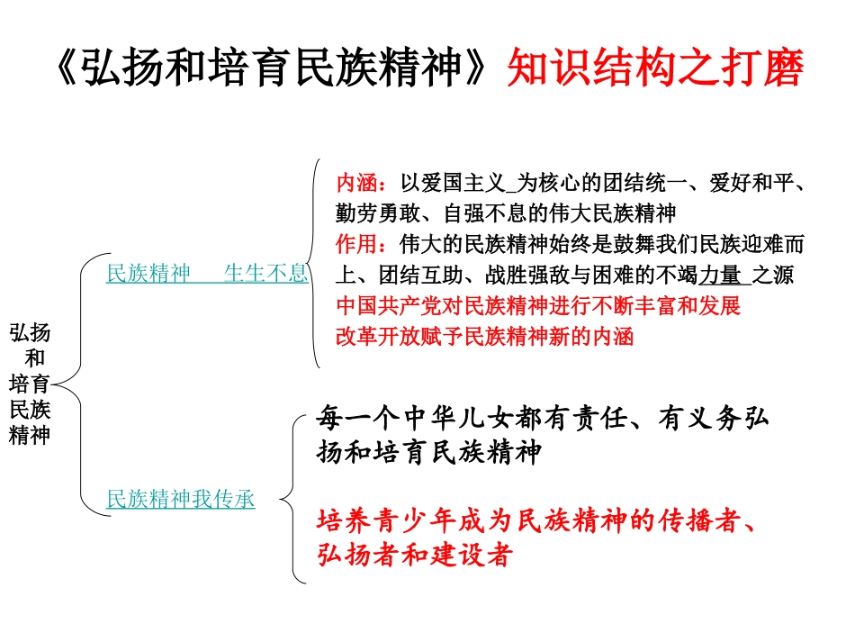弘扬和培育民族精神驻马店市第十六初级中学思想品德教研组思维导图的制作与应用之作业——打磨_第2页